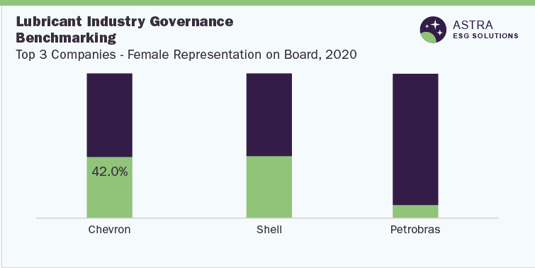Lubricant Industry Governance Benchmarking-Top 3 Companies (Chevron, Shell, Petrobras) -Female Representation on Board, 2020